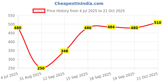 amazon.in vip Men's Cotton Classic Solid Trunks vip Price History Graph from 4 Jul 2025 to 21 Oct 2025