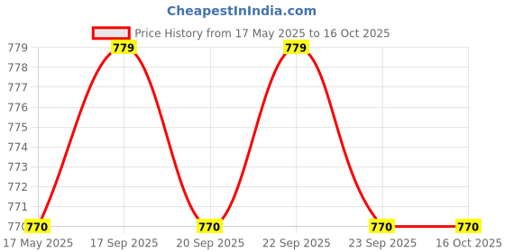 amazon.in vip Men's Cotton Frenchie X Envy Brief - Pack Of 5 (X-Large / 100) Assorted vip Price History Graph from 17 May 2025 to 15 Oct 2025