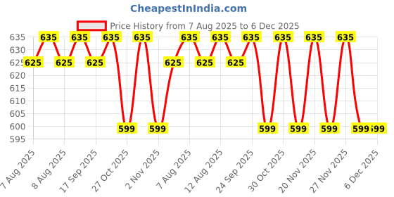 amazon.in vip Men's Cotton Innerwears (Pack of 6) (8901377018341_Multicolor, 90 Cm) vip Price History Graph from 7 Aug 2025 to 5 Dec 2025