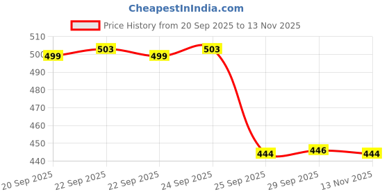 amazon.in vip Men's Cotton Letter Print Briefs (Pack of 3) (VP-MI-BF-SKMPY-10P-XXL-PO3_Pack of 3 vip Price History Graph from 20 Sep 2025 to 13 Nov 2025