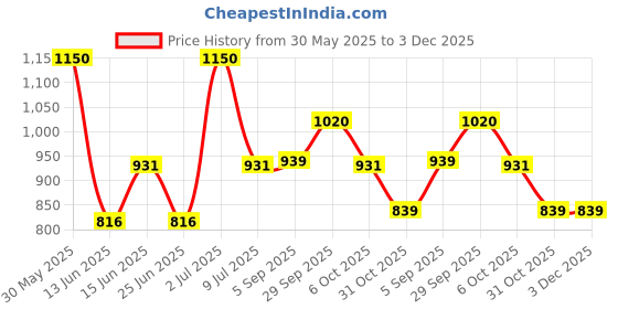amazon.in vip Men's Cotton Regular Solid Briefs vip Price History Graph from 30 May 2025 to 3 Dec 2025