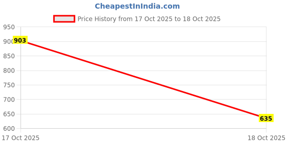 amazon.in vip Men's Cotton Regular Solid Briefs vip Price History Graph from 24 Sep 2025 to 17 Oct 2025
