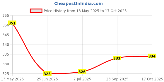 amazon.in vip Men's Cotton Regular Solid Trunks vip Price History Graph from 13 May 2025 to 17 Oct 2025