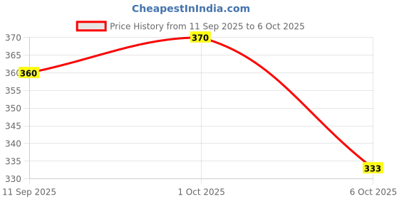 amazon.in vip Men's Cotton Regular Solid Trunks vip Price History Graph from 11 Sep 2025 to 6 Oct 2025