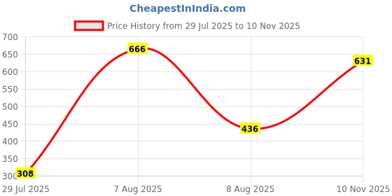 amazon.in vip Men's Cotton Regular Solid Trunks vip Price History Graph from 29 Jul 2025 to 10 Nov 2025