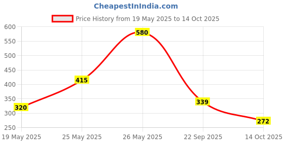 amazon.in vip Men's Cotton Regular Trunks vip Price History Graph from 19 May 2025 to 14 Oct 2025