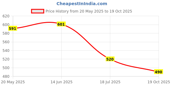 amazon.in vip Men's Cotton Snug fit Solid Trunks vip Price History Graph from 20 May 2025 to 19 Oct 2025