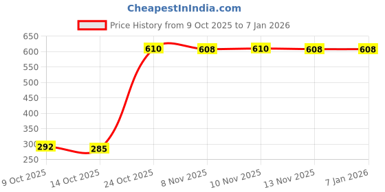 amazon.in vip Men's Cotton Snug fit Solid Trunks vip Price History Graph from 9 Oct 2025 to 5 Jan 2026