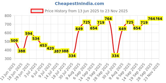 amazon.in vip Men's Cotton Solid Boxer Shorts (Pack of 2) (VP-BX-CP-STRKR-2X5-01_Assorted vip Price History Graph from 13 Jun 2025 to 23 Nov 2025
