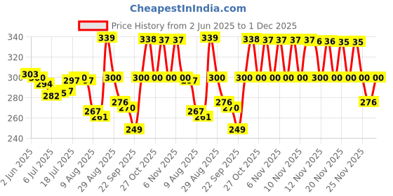 amazon.in vip Men's Cotton Solid Briefs (Pack of 3) (FRPLUS_PO3_100_Assorted vip Price History Graph from 2 Jun 2025 to 1 Dec 2025