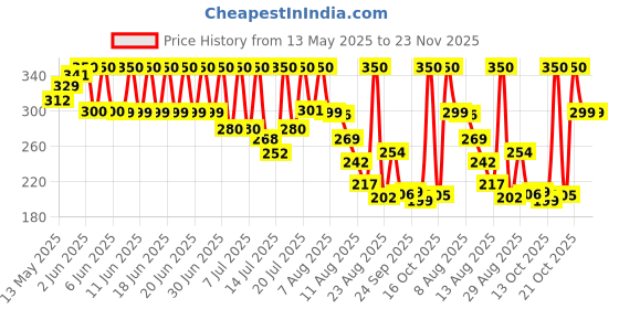 amazon.in vip Men's Cotton Solid Briefs (Pack of 3) (FRPLUS_PO3_80_Assorted vip Price History Graph from 13 May 2025 to 23 Nov 2025