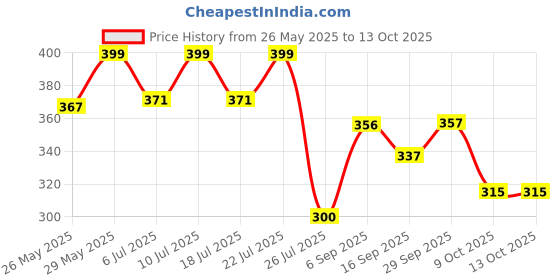 amazon.in vip Men's Cotton Solid Briefs (Pack of 3) (VIPFRESH_PO3_100_Assorted vip Price History Graph from 26 May 2025 to 13 Oct 2025