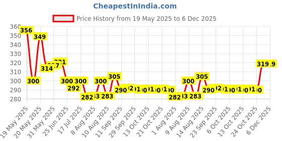 amazon.in vip Men's Cotton Solid Briefs (Pack of 3) (VIPFRESH_PO3_85_FBA_Assorted vip Price History Graph from 19 May 2025 to 6 Dec 2025