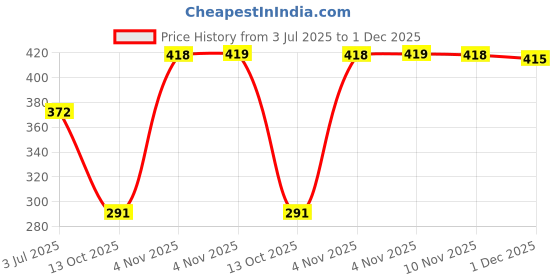 amazon.in vip Men's Cotton Solid Briefs (Pack of 3) (VP-MI-BF-SKNII-10P-L-PO3_Pack of 3 vip Price History Graph from 3 Jul 2025 to 1 Dec 2025