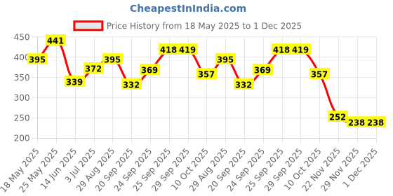 amazon.in vip Men's Cotton Solid Briefs (Pack of 3) (VP-MI-BF-SKNII-10P-M-PO3_Pack of 3 vip Price History Graph from 18 May 2025 to 1 Dec 2025