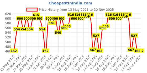 amazon.in vip Men's Cotton Solid Briefs (Pack of 4) (GOLDCBROWN_100_Brown vip Price History Graph from 13 May 2025 to 30 Nov 2025
