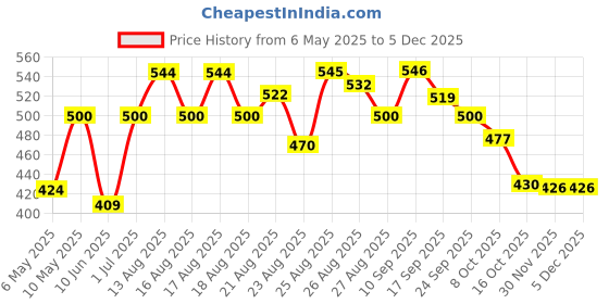 amazon.in vip Men's Cotton Solid Briefs (Pack of 4) (GOLDCBROWN_90_Brown vip Price History Graph from 6 May 2025 to 4 Dec 2025