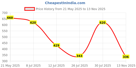 amazon.in vip Men's Cotton Solid Briefs (Pack of 5) (VP-MI-BF-SKNII-10P-S-PO5_Pack of 5 vip Price History Graph from 21 May 2025 to 13 Nov 2025