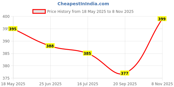 amazon.in vip Men's Cotton Solid (Pack of 2) (Pick Pocket_Trunks_110_P2_Assorted vip Price History Graph from 18 May 2025 to 8 Nov 2025