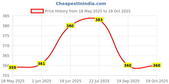 amazon.in vip Men's Cotton Solid (Pack of 2) (Pick Pocket_Trunks_80_P2_Assorted vip Price History Graph from 18 May 2025 to 18 Oct 2025