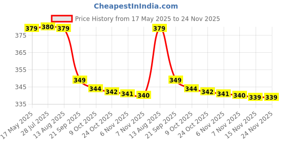 amazon.in vip Men's Cotton Solid (Pack of 2) (Pick Pocket_Trunks_90_P2_Assorted vip Price History Graph from 17 May 2025 to 23 Nov 2025