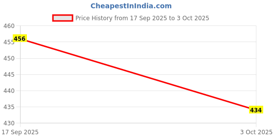 amazon.in vip Men's Cotton Solid (Pack of 3) (Brando Plain_Trunks_110_P3_Assorted vip Price History Graph from 17 Sep 2025 to 3 Oct 2025
