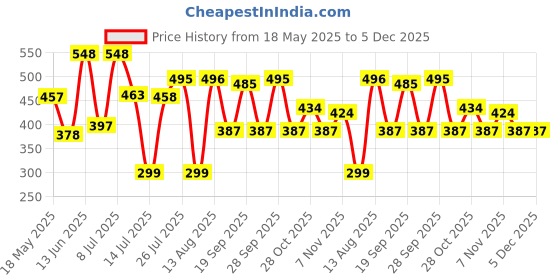 amazon.in vip Men's Cotton Solid (Pack of 3) (Brief_Assorted vip Price History Graph from 18 May 2025 to 5 Dec 2025