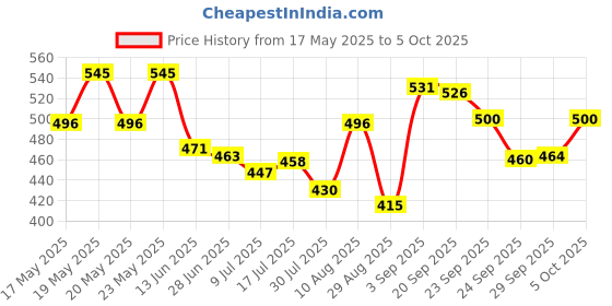 amazon.in vip Men's Cotton Solid (Pack of 3) (Brief_Assorted vip Price History Graph from 17 May 2025 to 5 Oct 2025