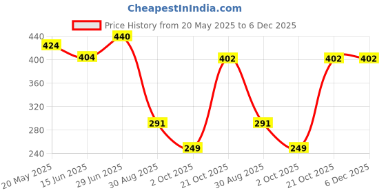 amazon.in vip Men's Cotton Solid (Pack of 3) (Brief_Assorted vip Price History Graph from 20 May 2025 to 3 Dec 2025