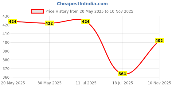 amazon.in vip Men's Cotton Solid (Pack of 3) (Brief_Assorted vip Price History Graph from 20 May 2025 to 10 Nov 2025