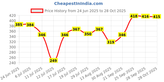 amazon.in vip Men's Cotton Solid (Pack of 3) (Brief_Assorted vip Price History Graph from 24 Jun 2025 to 28 Oct 2025