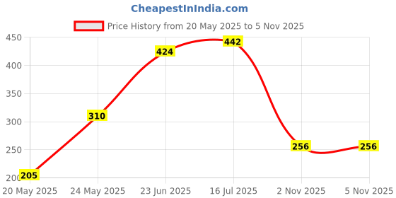 amazon.in vip Men's Cotton Solid (Pack of 3) (Brief_Assorted vip Price History Graph from 20 May 2025 to 3 Nov 2025