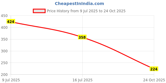 amazon.in vip Men's Cotton Solid (Pack of 3) (Brief_Assorted vip Price History Graph from 9 Jul 2025 to 24 Oct 2025