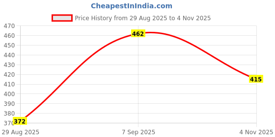 amazon.in vip Men's Cotton Solid (Pack of 3) (Brief_Assorted vip Price History Graph from 29 Aug 2025 to 4 Nov 2025
