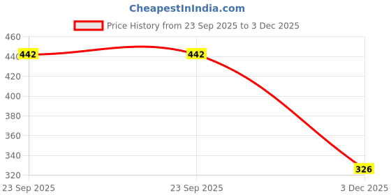 amazon.in vip Men's Cotton Solid (Pack of 3) (Brief_Assorted vip Price History Graph from 23 Sep 2025 to 3 Dec 2025