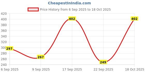 amazon.in vip Men's Cotton Solid (Pack of 3) (Brief_Assorted vip Price History Graph from 6 Sep 2025 to 18 Oct 2025