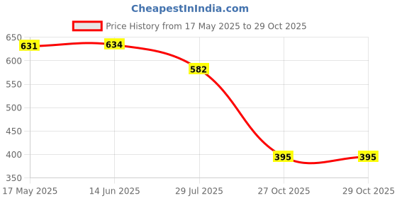 amazon.in vip Men's Cotton Solid (Pack of 3) (Pick Pocket_Trunks_110_P3_Assorted vip Price History Graph from 17 May 2025 to 29 Oct 2025