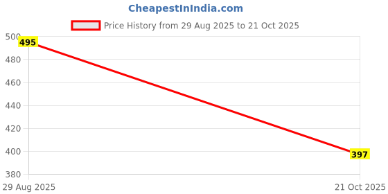 amazon.in vip Men's Cotton Solid (Pack of 3) (Pick Pocket_Trunks_85_P3_Assorted vip Price History Graph from 29 Aug 2025 to 21 Oct 2025