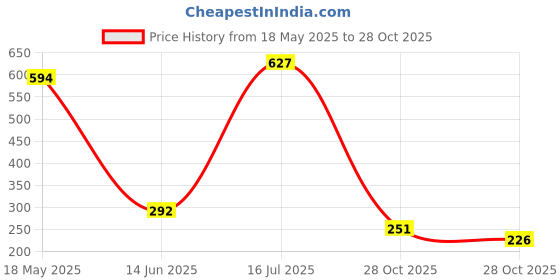 amazon.in vip Men's Cotton Solid (Pack of 4) (Brief_Assorted vip Price History Graph from 18 May 2025 to 28 Oct 2025