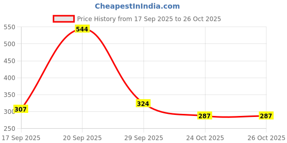 amazon.in vip Men's Cotton Solid (Pack of 4) (Brief_Assorted vip Price History Graph from 17 Sep 2025 to 24 Oct 2025