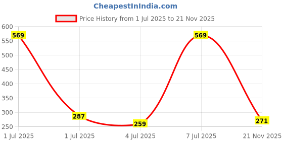 amazon.in vip Men's Cotton Solid (Pack of 4) (Brief_Assorted vip Price History Graph from 1 Jul 2025 to 21 Nov 2025