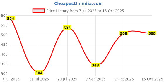amazon.in vip Men's Cotton Solid (Pack of 4) (Brief_Assorted vip Price History Graph from 7 Jul 2025 to 14 Oct 2025