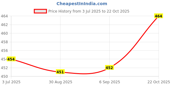 amazon.in vip Men's Cotton Solid (Pack of 4) (Brief_Assorted vip Price History Graph from 3 Jul 2025 to 22 Oct 2025