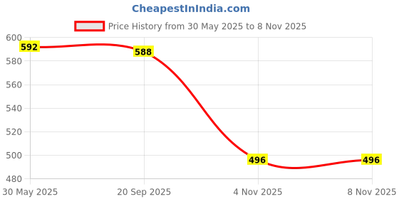 amazon.in vip Men's Cotton Solid (Pack of 4) (Brief_Assorted vip Price History Graph from 30 May 2025 to 4 Nov 2025