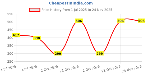 amazon.in vip Men's Cotton Solid (Pack of 4) (Brief_Assorted vip Price History Graph from 1 Jul 2025 to 24 Nov 2025