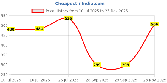 amazon.in vip Men's Cotton Solid (Pack of 4) (Brief_Assorted vip Price History Graph from 10 Jul 2025 to 23 Nov 2025