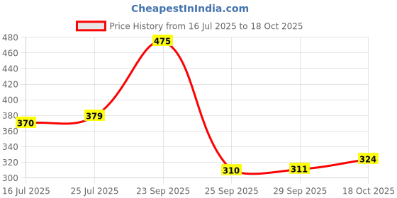amazon.in vip Men's Cotton Solid (Pack of 4) (Brief_Assorted vip Price History Graph from 16 Jul 2025 to 18 Oct 2025