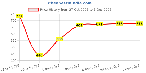 amazon.in vip Men's Cotton Solid (Pack of 4) (Pick Pocket_Trunks_90_P4_Assorted vip Price History Graph from 27 Oct 2025 to 30 Nov 2025