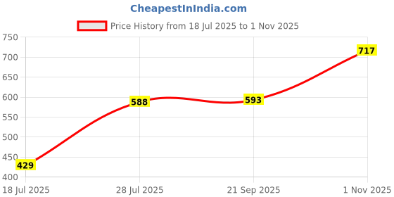 amazon.in vip Men's Cotton Solid (Pack of 4) (Regal_1300_Trunks_PO4_L_Assorted vip Price History Graph from 18 Jul 2025 to 1 Nov 2025