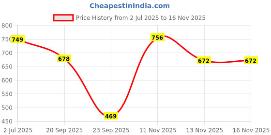 amazon.in vip Men's Cotton Solid (Pack of 4) (Regal_1300_Trunks_PO4_XL_Assorted vip Price History Graph from 2 Jul 2025 to 16 Nov 2025
